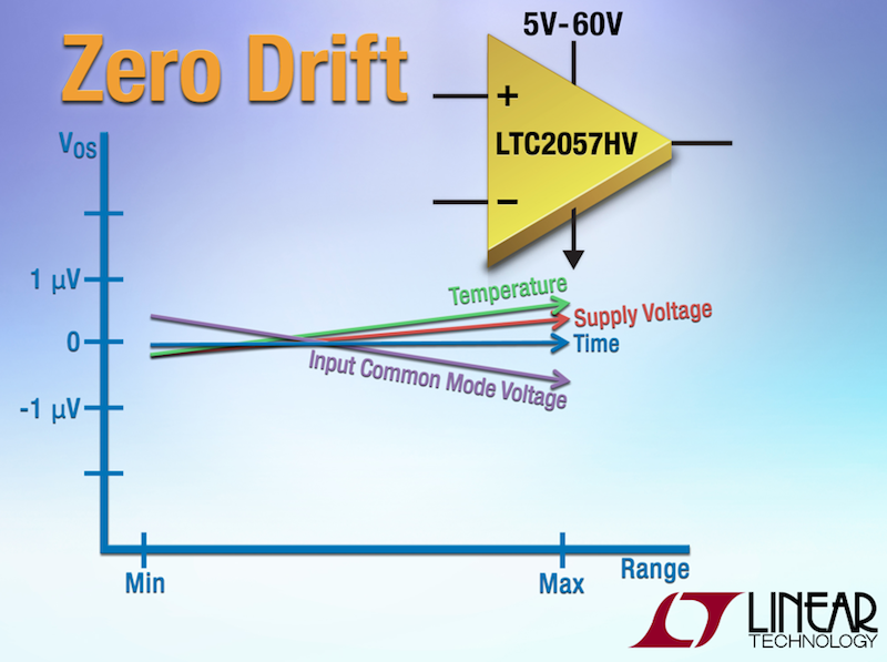 Linear's  low-noise 60V zero-drift operational amplifier claims widest dynamic range