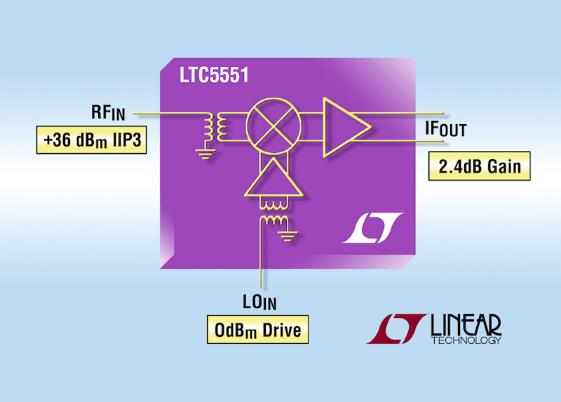 Linear's +36dBm IIP3 downconverting mixer boasts a 2.4dB conversion gain