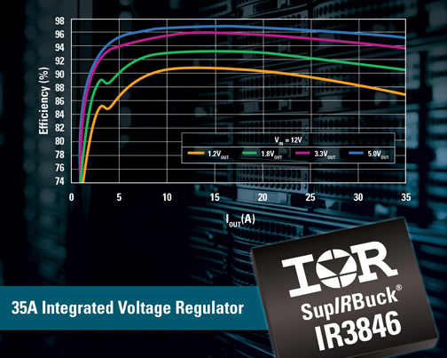 IRs SupIRBuck integrated voltage regulator delivers over 97% efficiency, shrinks PCB size up to 60% vs. discrete solutions