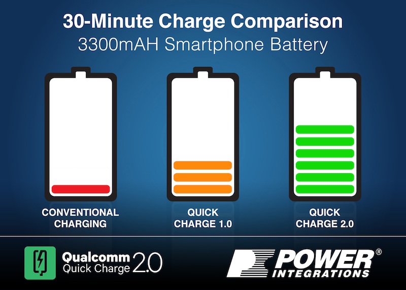 Power Integrations claims first Qualcomm Quick Charge 2.0 Smartphone Charger reference design