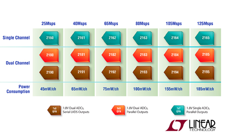 Linears Lowest Power, 16-Bit 125Msps ADCs Reduce Power to 185mW