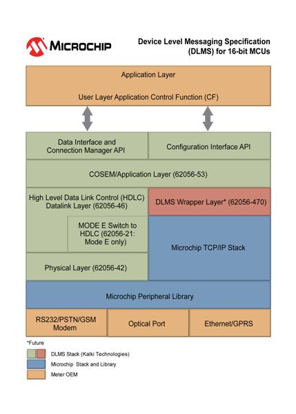 Microchip simplifies global Smart Meter interoperability with DLMS User Association certified stack for PIC Microcontrollers