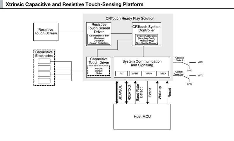 New Xtrinsic touch sensing platform offers a smart combination of capacitive and resistive touch in a single chip