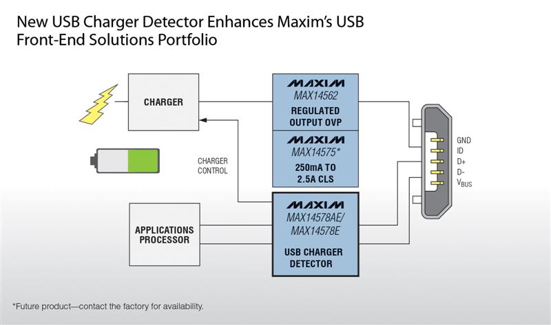 Maxims Smallest USB Battery Charger Detectors Provide a Virtually Universal Charging Experience