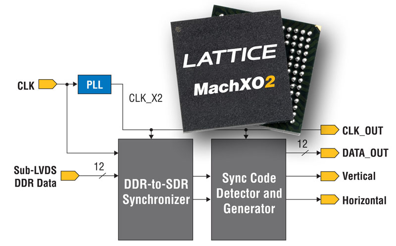 Lattice Semiconductor Announces  Innovative Bridge Design  for Sony IMX136 Image Sensor