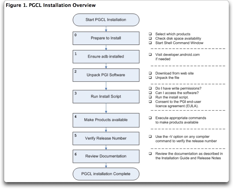 Latest PGCL has automatic generation of ARM NEON/SIMD instructions