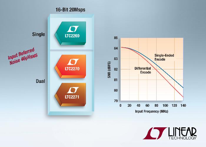Linear Technologys 16-bit, 20-Msps ADCs achieve 84-dB SNR and 46-?V<sub>RMS</sub> RTI noise