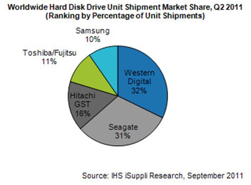 Hard Disk Drive Shipments Rise 4 Percent in Second Quarter