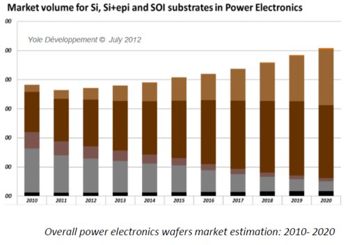Power electronics $20 billion devices market