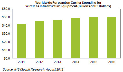 4G LTE to dominate cautious carrier capex spending