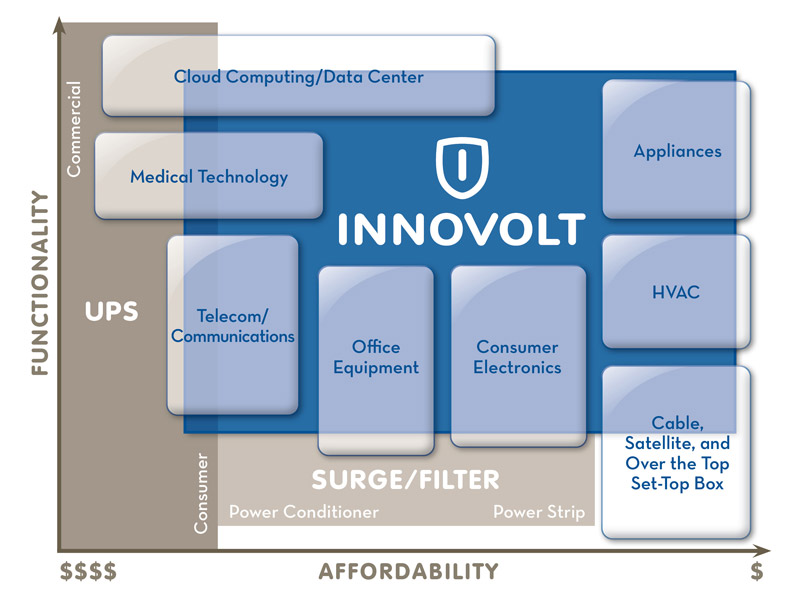 Innovolt and Katun Corp announce strategic relationship
