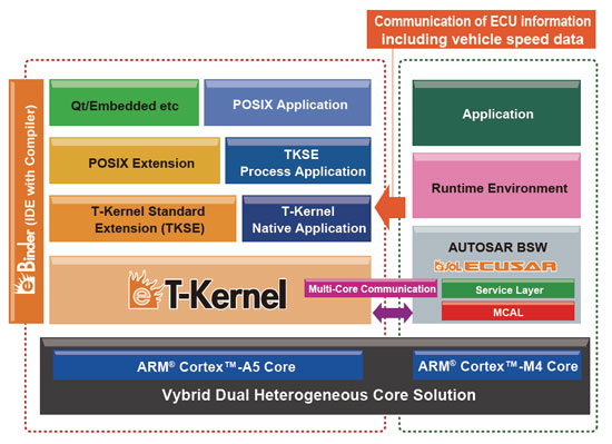 Freescale and eSOL to collaborate on software platform for Vybrid automotive devices