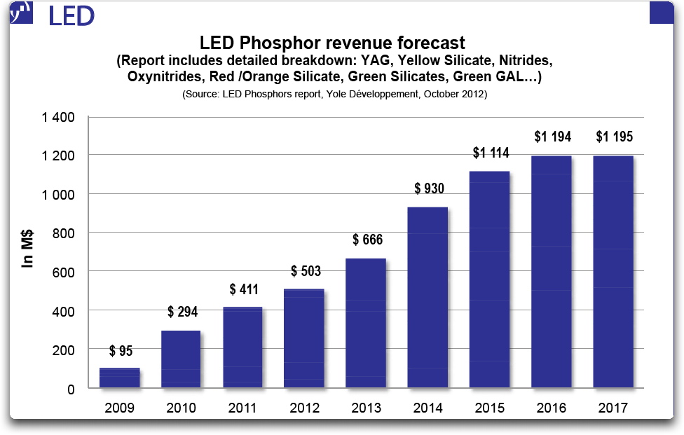 Yole Dveloppement reports LED-phosphor market to more than double by 2017