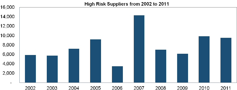 Number of high-risk suppliers, including counterfeiters, surges by more than 60% from 2002 to 2011