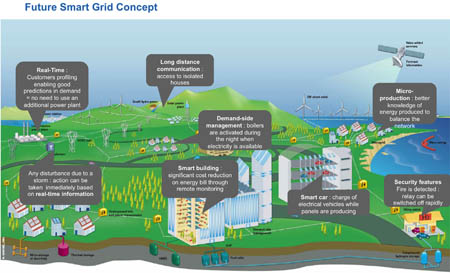 PLC for the Smart Grid