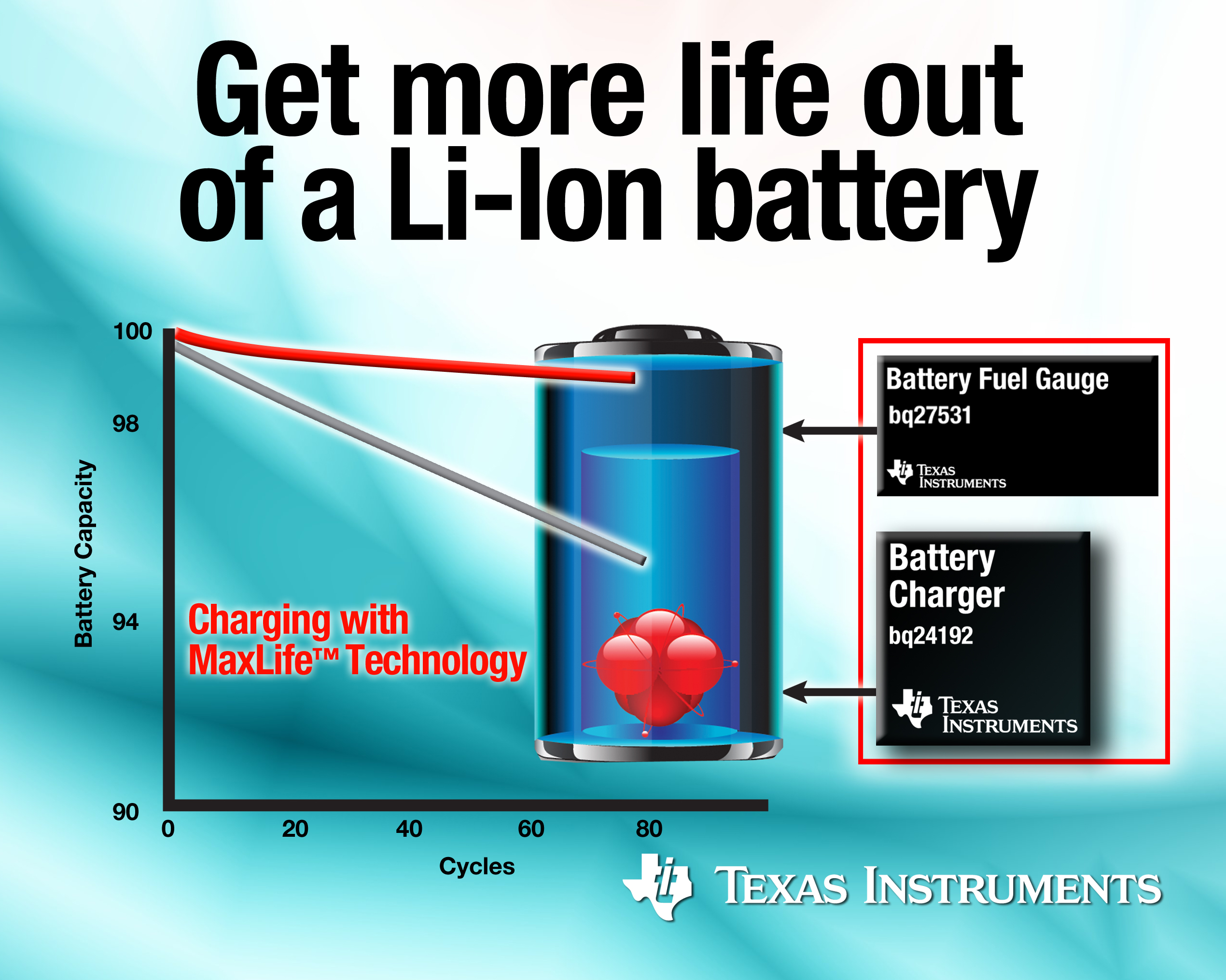TI fast-charge technology gets more life out of a Li-Ion battery