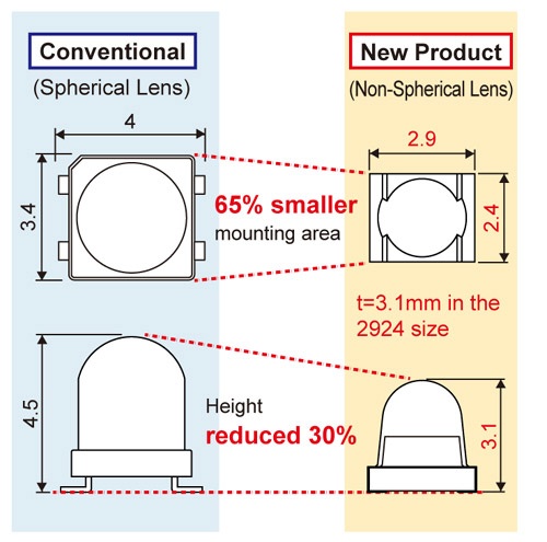 ROHM's tiny SMT aspheric-lens LEDs use less current to deliver more light