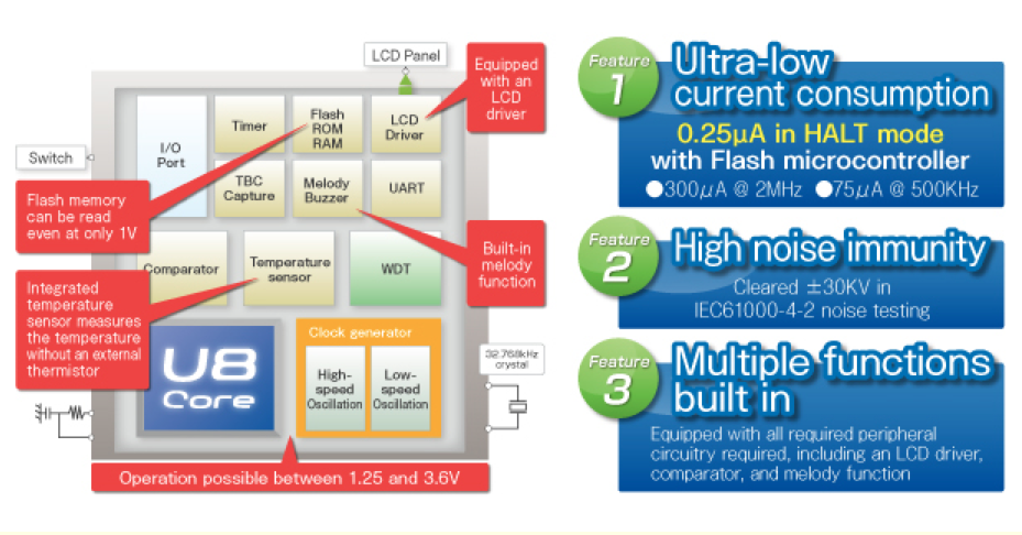 Microcontrollers enable long-term operation even with compact low-capacity batteries