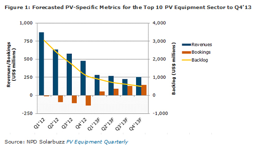 Solar PV Equipment Spending Declines 72% to $3.6 Billion in 2012