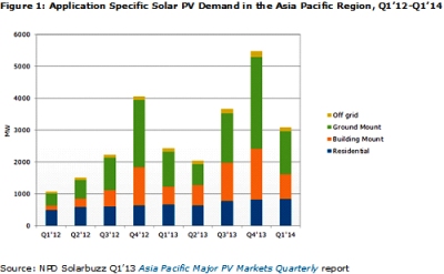 Photovoltaic demand in the Asia Pacific region to reach 13.5 GW in 2013