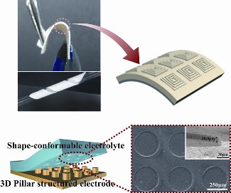 Researchers create imprintable, bendable and shape-conformable polymer electrolytes for lithium-ion batteries