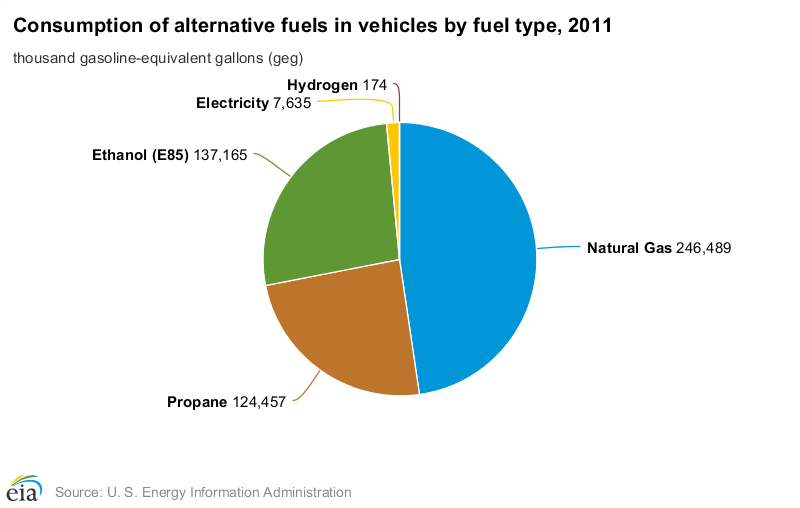 U.S. Energy Information Administration releases annual alternative-fuel vehicle data