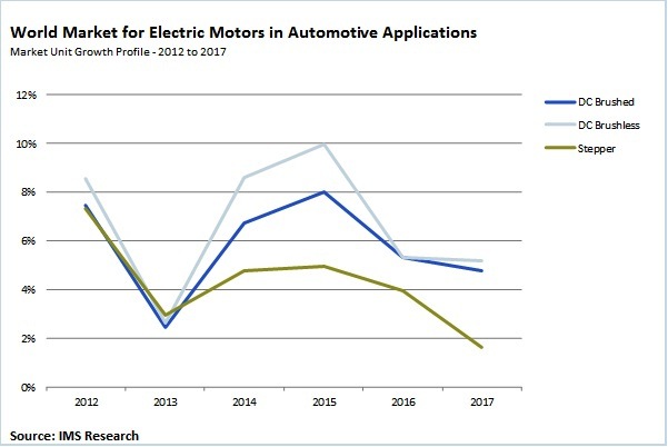 Demand for DC brushless motors in automotive applications to grow 52% by 2017
