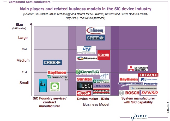 Despite overall power electronics 2012 downturn, SiC kept on growing, says Yole De?veloppement