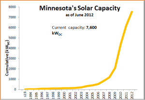 Minnesotas 1.5% solar energy mandate takes effect