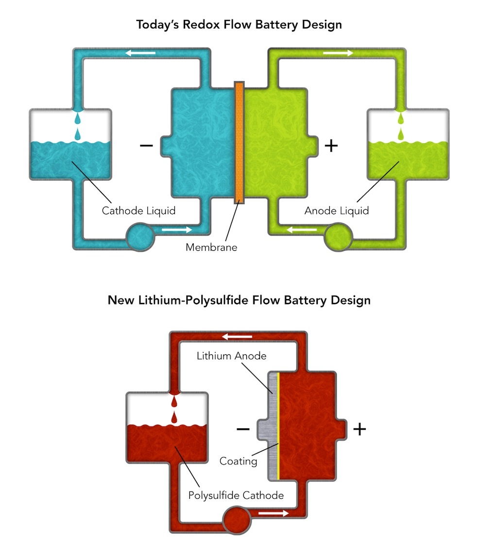 Novel battery design may support grid-stiffening for alternate energy sources