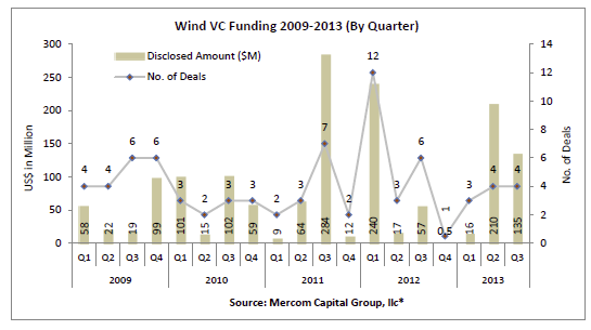 Wind sector VC funding comes in at $135 million in Q3 2013, project funding totals $3.7 billion
