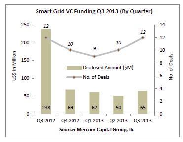 VC funding in smart grid comes in at $65 Million in Q3 2013
