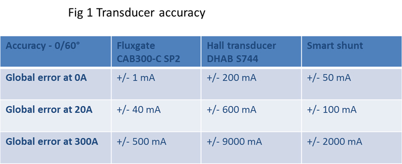 High-accuracy current measurement in automotive applications