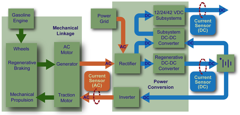 Hall effect current sensing in HEVs and EVs