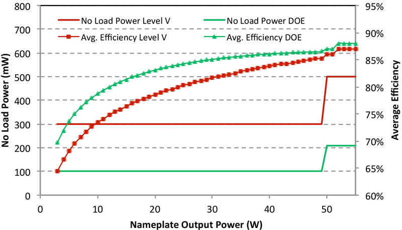 The no-load power crunch: 30 mW and beyond
