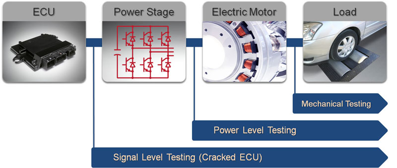 Improving electric-motor testing techniques