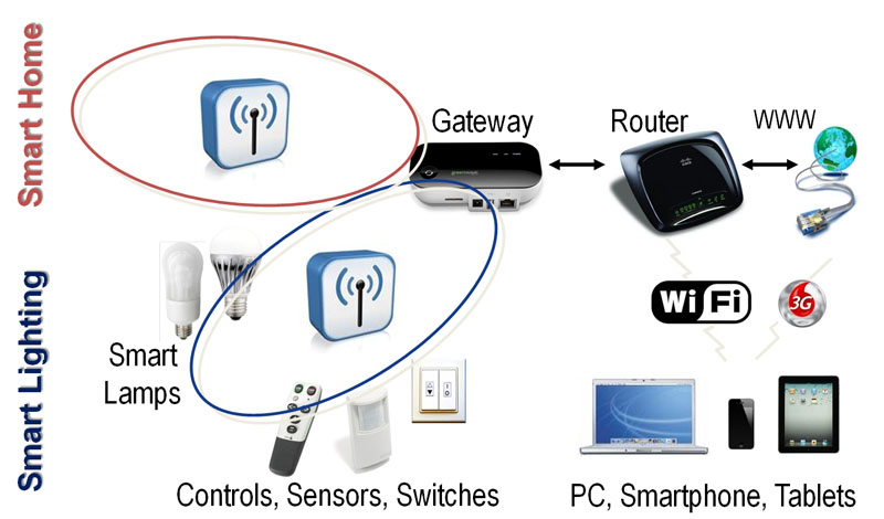 Wireless systems for Internet control of smart lighting