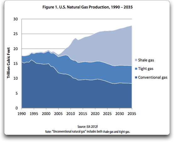 How energy efficiency enhances benefits of natural-gas boom
