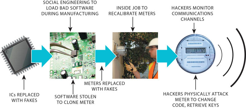 Securing the life cycle in the smart grid
