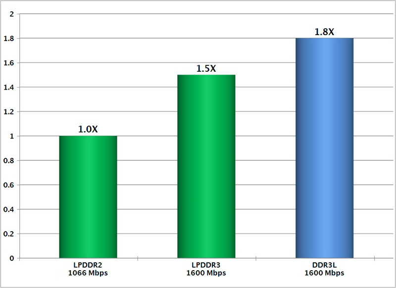 Performance vs power in off-chip DDR SDRAM