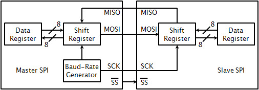 Optimize data rates in isolated SPI buses