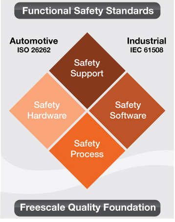 Freescale and MicroSys collaborate on highly-integrated development platform for industrial safety