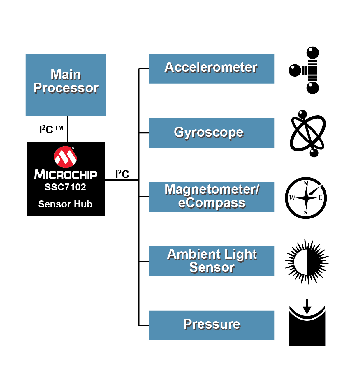 Microchip’s low-power sensor hub makes sensor fusion easy