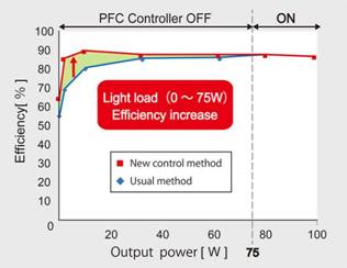 ROHM claims first high-efficiency AC/DC power IC with integrated PFC control