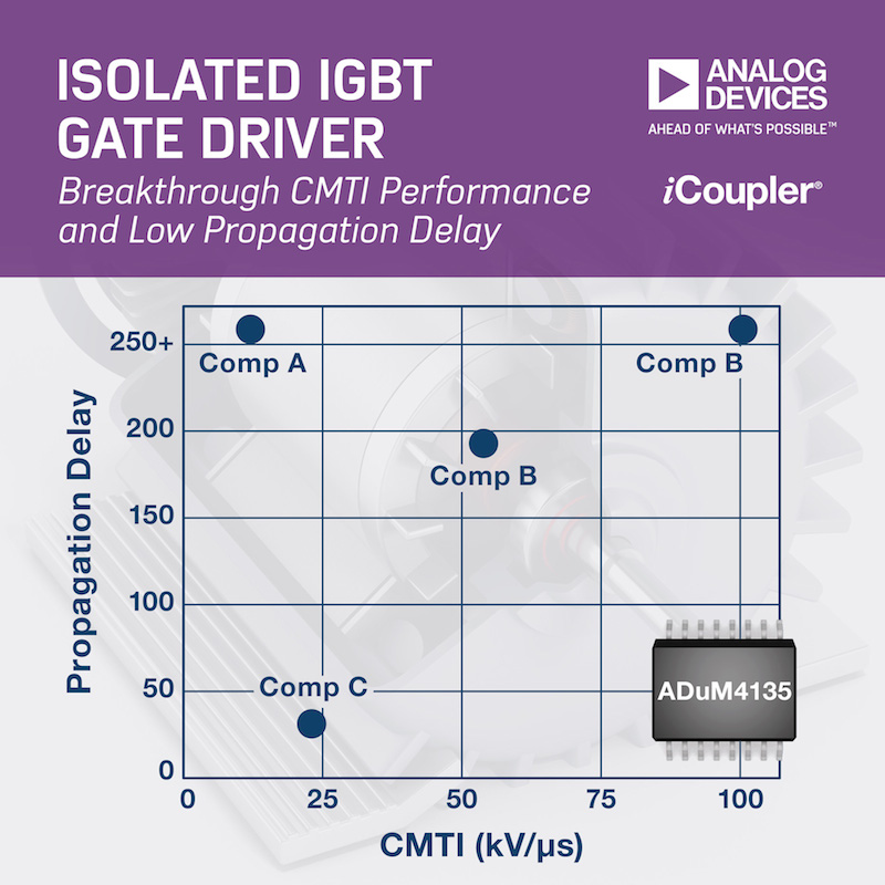 Analog Devices' ADuM4135 isolated IGBT gate driver empowers industrial motor-control apps