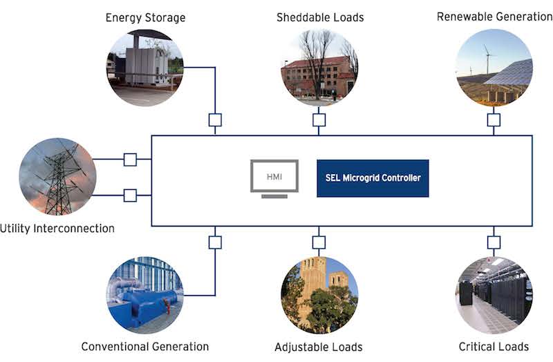 SEL introduces reliable and secure microgrid control system