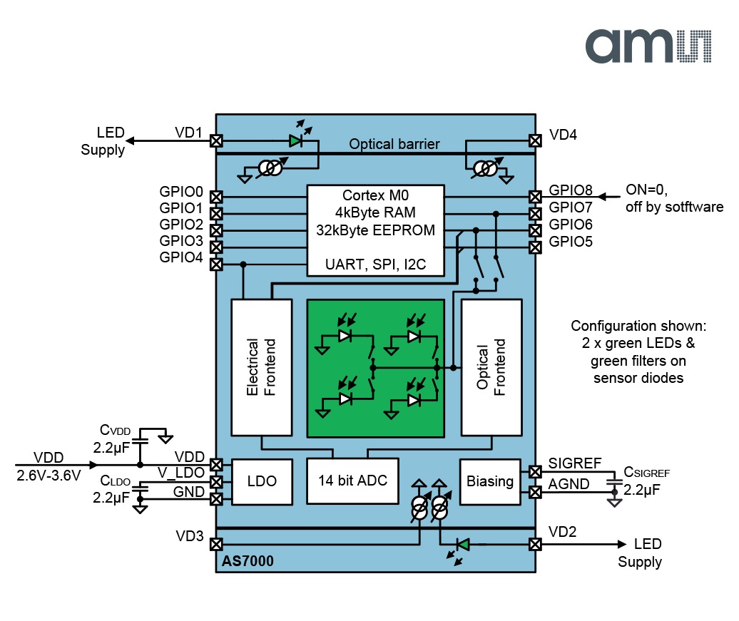 ams’ AS7000 biosensor claims highest-accuracy low-power optical pulse-rate measurement