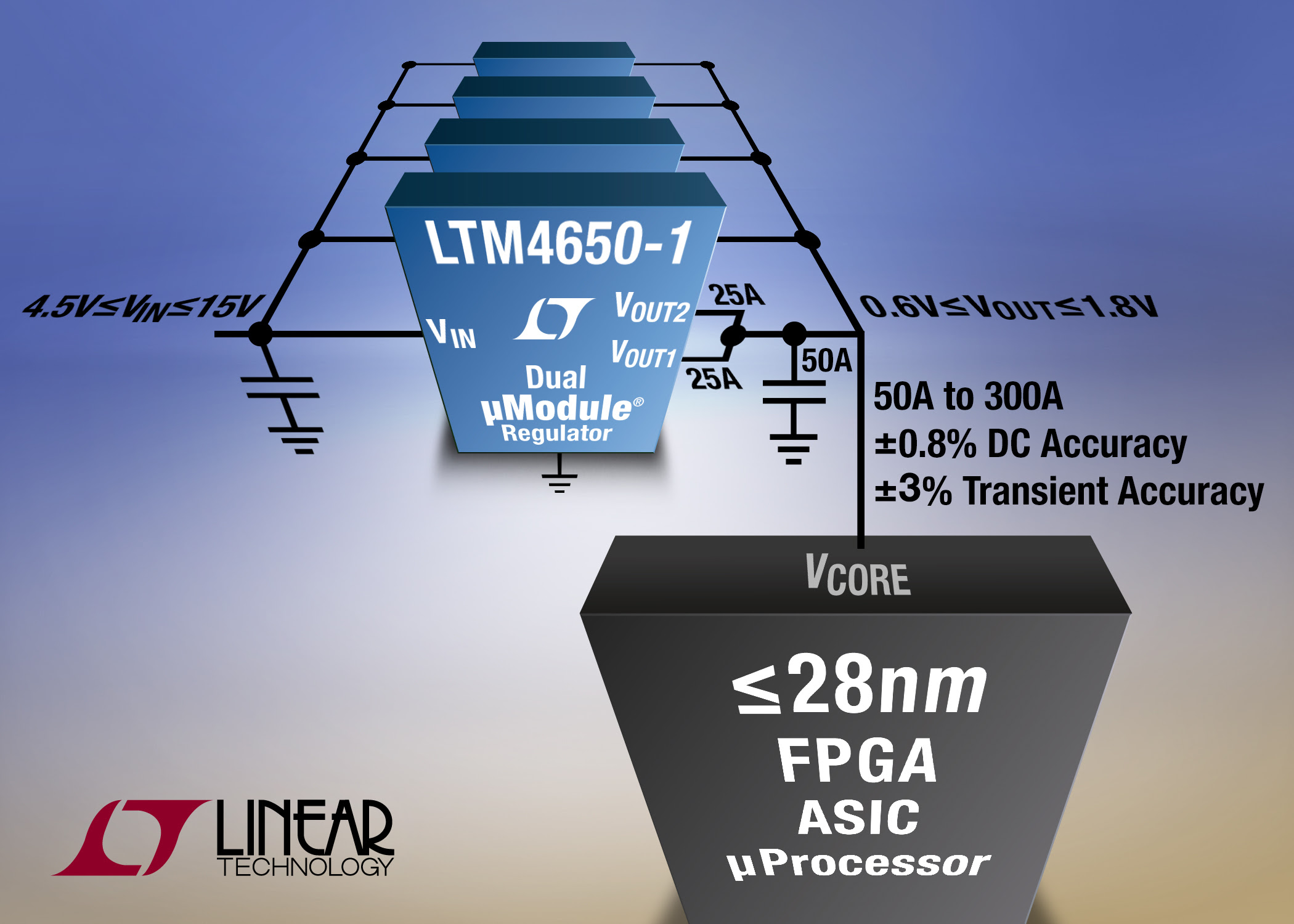 50A to 300A, Scalable µModule Regulator Needs 60% Less Capacitance to Power Sub-28nm GPUs, FPGAs, ASICs & Processors