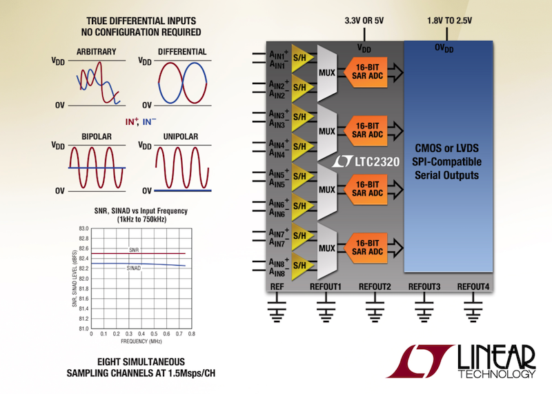 Linear's octal simultaneous-sampling SAR ADC offers 16-Bit 1.5Msps/channel performance