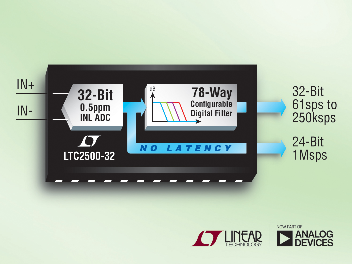 32-Bit SAR ADC with 0.5ppm Linearity Provides 148dB Dynamic Range